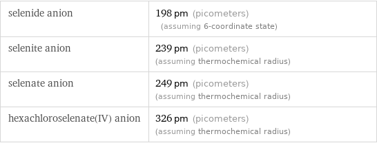 selenide anion | 198 pm (picometers) (assuming 6-coordinate state) selenite anion | 239 pm (picometers) (assuming thermochemical radius) selenate anion | 249 pm (picometers) (assuming thermochemical radius) hexachloroselenate(IV) anion | 326 pm (picometers) (assuming thermochemical radius)