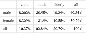  | child | adult | elderly | all male | 8.062% | 30.95% | 10.24% | 49.24% female | 8.309% | 31.9% | 10.55% | 50.76% all | 16.37% | 62.84% | 20.79% | 100%