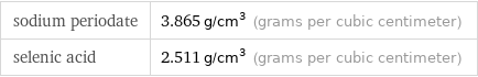 sodium periodate | 3.865 g/cm^3 (grams per cubic centimeter) selenic acid | 2.511 g/cm^3 (grams per cubic centimeter)