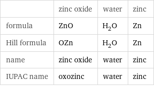  | zinc oxide | water | zinc formula | ZnO | H_2O | Zn Hill formula | OZn | H_2O | Zn name | zinc oxide | water | zinc IUPAC name | oxozinc | water | zinc