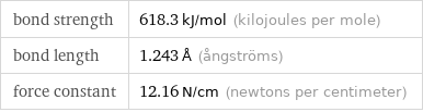 bond strength | 618.3 kJ/mol (kilojoules per mole) bond length | 1.243 Å (ångströms) force constant | 12.16 N/cm (newtons per centimeter)