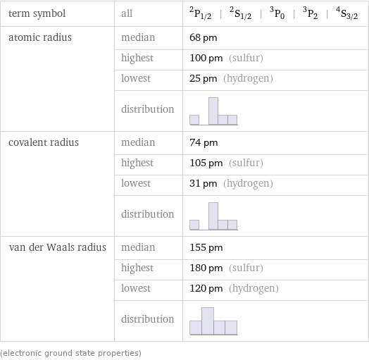 term symbol | all | ^2P_(1/2) | ^2S_(1/2) | ^3P_0 | ^3P_2 | ^4S_(3/2) atomic radius | median | 68 pm  | highest | 100 pm (sulfur)  | lowest | 25 pm (hydrogen)  | distribution |  covalent radius | median | 74 pm  | highest | 105 pm (sulfur)  | lowest | 31 pm (hydrogen)  | distribution |  van der Waals radius | median | 155 pm  | highest | 180 pm (sulfur)  | lowest | 120 pm (hydrogen)  | distribution |  (electronic ground state properties)