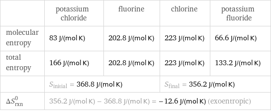  | potassium chloride | fluorine | chlorine | potassium fluoride molecular entropy | 83 J/(mol K) | 202.8 J/(mol K) | 223 J/(mol K) | 66.6 J/(mol K) total entropy | 166 J/(mol K) | 202.8 J/(mol K) | 223 J/(mol K) | 133.2 J/(mol K)  | S_initial = 368.8 J/(mol K) | | S_final = 356.2 J/(mol K) |  ΔS_rxn^0 | 356.2 J/(mol K) - 368.8 J/(mol K) = -12.6 J/(mol K) (exoentropic) | | |  