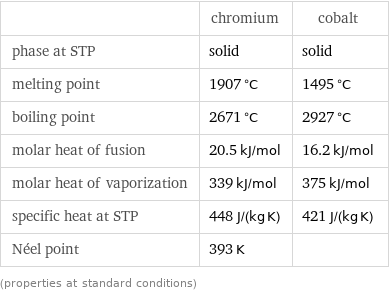  | chromium | cobalt phase at STP | solid | solid melting point | 1907 °C | 1495 °C boiling point | 2671 °C | 2927 °C molar heat of fusion | 20.5 kJ/mol | 16.2 kJ/mol molar heat of vaporization | 339 kJ/mol | 375 kJ/mol specific heat at STP | 448 J/(kg K) | 421 J/(kg K) Néel point | 393 K |  (properties at standard conditions)