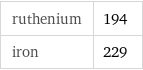 ruthenium | 194 iron | 229
