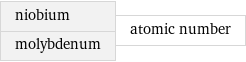 niobium molybdenum | atomic number