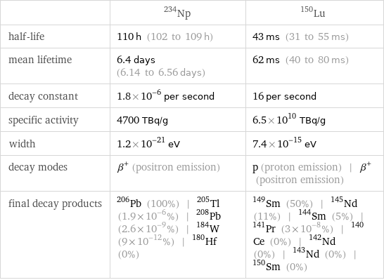  | Np-234 | Lu-150 half-life | 110 h (102 to 109 h) | 43 ms (31 to 55 ms) mean lifetime | 6.4 days (6.14 to 6.56 days) | 62 ms (40 to 80 ms) decay constant | 1.8×10^-6 per second | 16 per second specific activity | 4700 TBq/g | 6.5×10^10 TBq/g width | 1.2×10^-21 eV | 7.4×10^-15 eV decay modes | β^+ (positron emission) | p (proton emission) | β^+ (positron emission) final decay products | Pb-206 (100%) | Tl-205 (1.9×10^-6%) | Pb-208 (2.6×10^-9%) | W-184 (9×10^-12%) | Hf-180 (0%) | Sm-149 (50%) | Nd-145 (11%) | Sm-144 (5%) | Pr-141 (3×10^-8%) | Ce-140 (0%) | Nd-142 (0%) | Nd-143 (0%) | Sm-150 (0%)