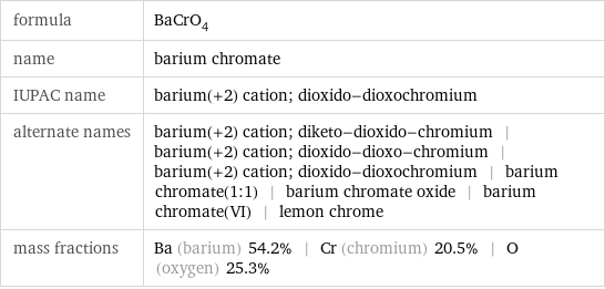 formula | BaCrO_4 name | barium chromate IUPAC name | barium(+2) cation; dioxido-dioxochromium alternate names | barium(+2) cation; diketo-dioxido-chromium | barium(+2) cation; dioxido-dioxo-chromium | barium(+2) cation; dioxido-dioxochromium | barium chromate(1:1) | barium chromate oxide | barium chromate(VI) | lemon chrome mass fractions | Ba (barium) 54.2% | Cr (chromium) 20.5% | O (oxygen) 25.3%