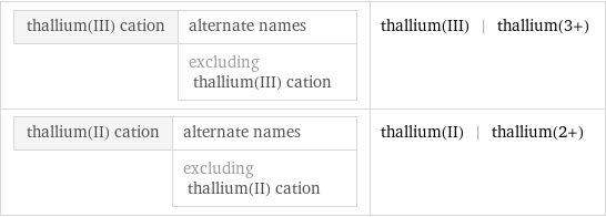 thallium(III) cation | alternate names  | excluding thallium(III) cation | thallium(III) | thallium(3+) thallium(II) cation | alternate names  | excluding thallium(II) cation | thallium(II) | thallium(2+)