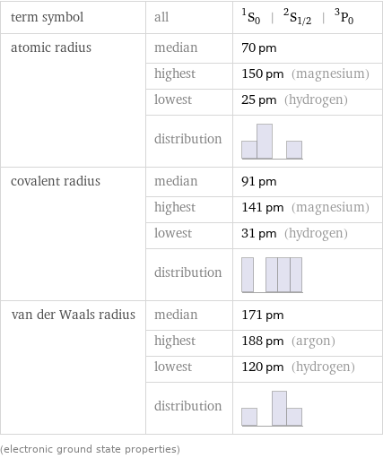 term symbol | all | ^1S_0 | ^2S_(1/2) | ^3P_0 atomic radius | median | 70 pm  | highest | 150 pm (magnesium)  | lowest | 25 pm (hydrogen)  | distribution |  covalent radius | median | 91 pm  | highest | 141 pm (magnesium)  | lowest | 31 pm (hydrogen)  | distribution |  van der Waals radius | median | 171 pm  | highest | 188 pm (argon)  | lowest | 120 pm (hydrogen)  | distribution |  (electronic ground state properties)