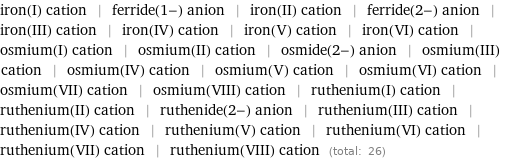 iron(I) cation | ferride(1-) anion | iron(II) cation | ferride(2-) anion | iron(III) cation | iron(IV) cation | iron(V) cation | iron(VI) cation | osmium(I) cation | osmium(II) cation | osmide(2-) anion | osmium(III) cation | osmium(IV) cation | osmium(V) cation | osmium(VI) cation | osmium(VII) cation | osmium(VIII) cation | ruthenium(I) cation | ruthenium(II) cation | ruthenide(2-) anion | ruthenium(III) cation | ruthenium(IV) cation | ruthenium(V) cation | ruthenium(VI) cation | ruthenium(VII) cation | ruthenium(VIII) cation (total: 26)