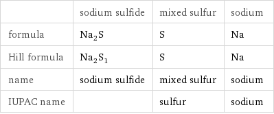  | sodium sulfide | mixed sulfur | sodium formula | Na_2S | S | Na Hill formula | Na_2S_1 | S | Na name | sodium sulfide | mixed sulfur | sodium IUPAC name | | sulfur | sodium