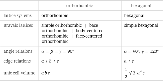  | orthorhombic | hexagonal lattice systems | orthorhombic | hexagonal Bravais lattices | simple orthorhombic | base orthorhombic | body-centered orthorhombic | face-centered orthorhombic | simple hexagonal angle relations | α = β = γ = 90° | α = 90°, γ = 120° edge relations | a!=b!=c | a!=c unit cell volume | a b c | 1/2 sqrt(3) a^2 c