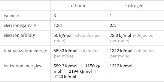  | erbium | hydrogen valence | 3 | 1 electronegativity | 1.24 | 2.2 electron affinity | 50 kJ/mol (kilojoules per mole) | 72.8 kJ/mol (kilojoules per mole) first ionization energy | 589.3 kJ/mol (kilojoules per mole) | 1312 kJ/mol (kilojoules per mole) ionization energies | 589.3 kJ/mol | 1150 kJ/mol | 2194 kJ/mol | 4120 kJ/mol | 1312 kJ/mol