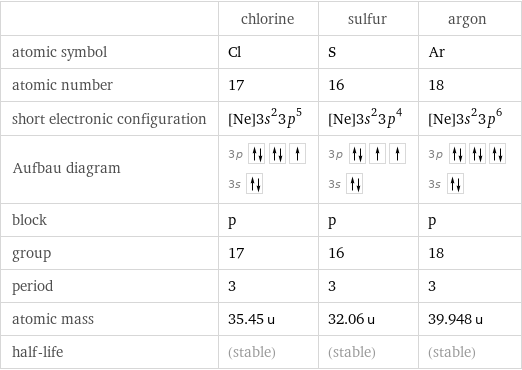  | chlorine | sulfur | argon atomic symbol | Cl | S | Ar atomic number | 17 | 16 | 18 short electronic configuration | [Ne]3s^23p^5 | [Ne]3s^23p^4 | [Ne]3s^23p^6 Aufbau diagram | 3p  3s | 3p  3s | 3p  3s  block | p | p | p group | 17 | 16 | 18 period | 3 | 3 | 3 atomic mass | 35.45 u | 32.06 u | 39.948 u half-life | (stable) | (stable) | (stable)