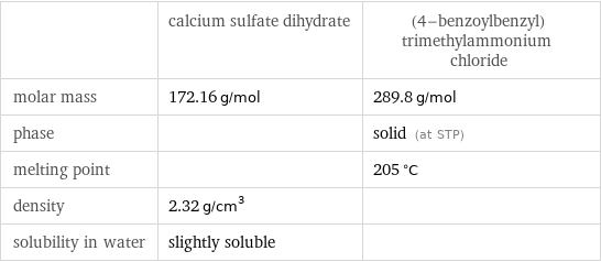  | calcium sulfate dihydrate | (4-benzoylbenzyl)trimethylammonium chloride molar mass | 172.16 g/mol | 289.8 g/mol phase | | solid (at STP) melting point | | 205 °C density | 2.32 g/cm^3 |  solubility in water | slightly soluble | 