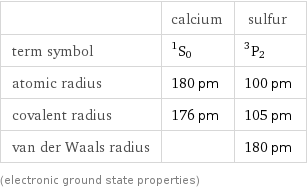  | calcium | sulfur term symbol | ^1S_0 | ^3P_2 atomic radius | 180 pm | 100 pm covalent radius | 176 pm | 105 pm van der Waals radius | | 180 pm (electronic ground state properties)