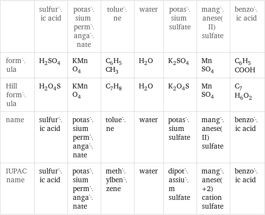  | sulfuric acid | potassium permanganate | toluene | water | potassium sulfate | manganese(II) sulfate | benzoic acid formula | H_2SO_4 | KMnO_4 | C_6H_5CH_3 | H_2O | K_2SO_4 | MnSO_4 | C_6H_5COOH Hill formula | H_2O_4S | KMnO_4 | C_7H_8 | H_2O | K_2O_4S | MnSO_4 | C_7H_6O_2 name | sulfuric acid | potassium permanganate | toluene | water | potassium sulfate | manganese(II) sulfate | benzoic acid IUPAC name | sulfuric acid | potassium permanganate | methylbenzene | water | dipotassium sulfate | manganese(+2) cation sulfate | benzoic acid