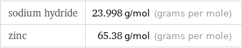 sodium hydride | 23.998 g/mol (grams per mole) zinc | 65.38 g/mol (grams per mole)