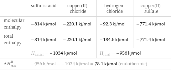  | sulfuric acid | copper(II) chloride | hydrogen chloride | copper(II) sulfate molecular enthalpy | -814 kJ/mol | -220.1 kJ/mol | -92.3 kJ/mol | -771.4 kJ/mol total enthalpy | -814 kJ/mol | -220.1 kJ/mol | -184.6 kJ/mol | -771.4 kJ/mol  | H_initial = -1034 kJ/mol | | H_final = -956 kJ/mol |  ΔH_rxn^0 | -956 kJ/mol - -1034 kJ/mol = 78.1 kJ/mol (endothermic) | | |  