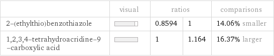  | visual | ratios | | comparisons 2-(ethylthio)benzothiazole | | 0.8594 | 1 | 14.06% smaller 1, 2, 3, 4-tetrahydroacridine-9-carboxylic acid | | 1 | 1.164 | 16.37% larger