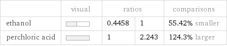  | visual | ratios | | comparisons ethanol | | 0.4458 | 1 | 55.42% smaller perchloric acid | | 1 | 2.243 | 124.3% larger