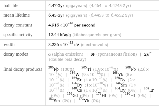 half-life | 4.47 Gyr (gigayears) (4.464 to 4.4745 Gyr) mean lifetime | 6.45 Gyr (gigayears) (6.4453 to 6.4552 Gyr) decay constant | 4.916×10^-18 per second specific activity | 12.44 kBq/g (kilobecquerels per gram) width | 3.236×10^-33 eV (electronvolts) decay modes | α (alpha emission) | SF (spontaneous fission) | 2β^- (double beta decay) final decay products | Pb-206 (100%) | Tl-205 (1.9×10^-6%) | Pb-208 (2.6×10^-9%) | W-184 (9×10^-12%) | Yb-168 (5×10^-27%) | Er-164 (4×10^-27%) | Dy-160 (2×10^-28%) | Dy-156 (1×10^-30%) | Sm-144 (1×10^-31%) | Ce-140 (1×10^-32%) | Dy-164 (0%) | Er-168 (0%) | Gd-156 (0%) | Hf-176 (0%) | Hf-180 (0%) | Sm-152 (0%) | Yb-172 (0%)