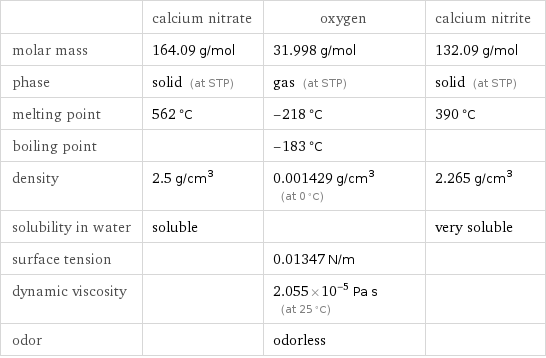  | calcium nitrate | oxygen | calcium nitrite molar mass | 164.09 g/mol | 31.998 g/mol | 132.09 g/mol phase | solid (at STP) | gas (at STP) | solid (at STP) melting point | 562 °C | -218 °C | 390 °C boiling point | | -183 °C |  density | 2.5 g/cm^3 | 0.001429 g/cm^3 (at 0 °C) | 2.265 g/cm^3 solubility in water | soluble | | very soluble surface tension | | 0.01347 N/m |  dynamic viscosity | | 2.055×10^-5 Pa s (at 25 °C) |  odor | | odorless | 