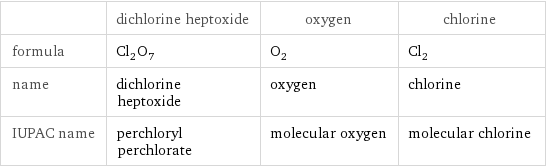  | dichlorine heptoxide | oxygen | chlorine formula | Cl_2O_7 | O_2 | Cl_2 name | dichlorine heptoxide | oxygen | chlorine IUPAC name | perchloryl perchlorate | molecular oxygen | molecular chlorine