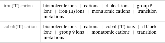 iron(III) cation | biomolecule ions | cations | d block ions | group 8 ions | iron(III) ions | monatomic cations | transition metal ions cobalt(III) cation | biomolecule ions | cations | cobalt(III) ions | d block ions | group 9 ions | monatomic cations | transition metal ions