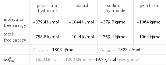 | potassium hydroxide | soda ash | sodium hydroxide | pearl ash molecular free energy | -379.4 kJ/mol | -1044 kJ/mol | -379.7 kJ/mol | -1064 kJ/mol total free energy | -758.8 kJ/mol | -1044 kJ/mol | -759.4 kJ/mol | -1064 kJ/mol  | G_initial = -1803 kJ/mol | | G_final = -1823 kJ/mol |  ΔG_rxn^0 | -1823 kJ/mol - -1803 kJ/mol = -19.7 kJ/mol (exergonic) | | |  