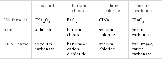  | soda ash | barium chloride | sodium chloride | barium carbonate Hill formula | CNa_2O_3 | BaCl_2 | ClNa | CBaO_3 name | soda ash | barium chloride | sodium chloride | barium carbonate IUPAC name | disodium carbonate | barium(+2) cation dichloride | sodium chloride | barium(+2) cation carbonate