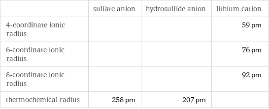  | sulfate anion | hydrosulfide anion | lithium cation 4-coordinate ionic radius | | | 59 pm 6-coordinate ionic radius | | | 76 pm 8-coordinate ionic radius | | | 92 pm thermochemical radius | 258 pm | 207 pm | 