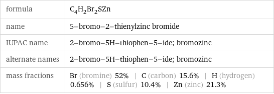 formula | C_4H_2Br_2SZn name | 5-bromo-2-thienylzinc bromide IUPAC name | 2-bromo-5H-thiophen-5-ide; bromozinc alternate names | 2-bromo-5H-thiophen-5-ide; bromozinc mass fractions | Br (bromine) 52% | C (carbon) 15.6% | H (hydrogen) 0.656% | S (sulfur) 10.4% | Zn (zinc) 21.3%