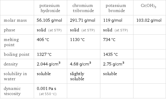  | potassium hydroxide | chromium tribromide | potassium bromide | Cr(OH)3 molar mass | 56.105 g/mol | 291.71 g/mol | 119 g/mol | 103.02 g/mol phase | solid (at STP) | solid (at STP) | solid (at STP) |  melting point | 406 °C | 1130 °C | 734 °C |  boiling point | 1327 °C | | 1435 °C |  density | 2.044 g/cm^3 | 4.68 g/cm^3 | 2.75 g/cm^3 |  solubility in water | soluble | slightly soluble | soluble |  dynamic viscosity | 0.001 Pa s (at 550 °C) | | | 