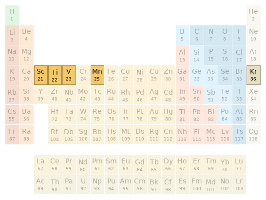 Periodic table location