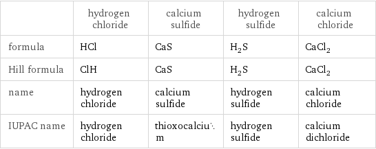  | hydrogen chloride | calcium sulfide | hydrogen sulfide | calcium chloride formula | HCl | CaS | H_2S | CaCl_2 Hill formula | ClH | CaS | H_2S | CaCl_2 name | hydrogen chloride | calcium sulfide | hydrogen sulfide | calcium chloride IUPAC name | hydrogen chloride | thioxocalcium | hydrogen sulfide | calcium dichloride