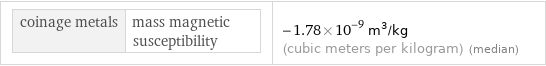 coinage metals | mass magnetic susceptibility | -1.78×10^-9 m^3/kg (cubic meters per kilogram) (median)