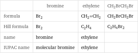  | bromine | ethylene | CH2BrCH2Br formula | Br_2 | CH_2=CH_2 | CH2BrCH2Br Hill formula | Br_2 | C_2H_4 | C2H4Br2 name | bromine | ethylene |  IUPAC name | molecular bromine | ethylene | 