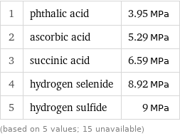 1 | phthalic acid | 3.95 MPa 2 | ascorbic acid | 5.29 MPa 3 | succinic acid | 6.59 MPa 4 | hydrogen selenide | 8.92 MPa 5 | hydrogen sulfide | 9 MPa (based on 5 values; 15 unavailable)