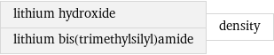 lithium hydroxide lithium bis(trimethylsilyl)amide | density