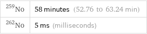 No-259 | 58 minutes (52.76 to 63.24 min) No-262 | 5 ms (milliseconds)