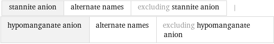 stannite anion | alternate names | excluding stannite anion | hypomanganate anion | alternate names | excluding hypomanganate anion