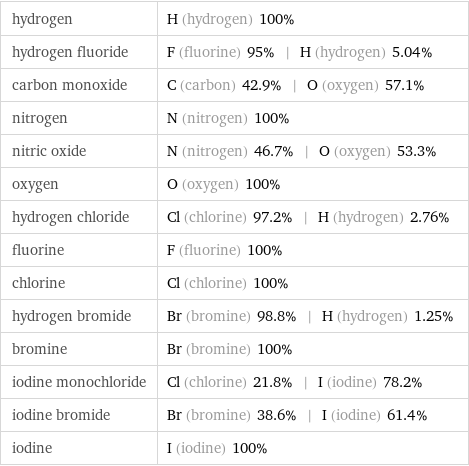 hydrogen | H (hydrogen) 100% hydrogen fluoride | F (fluorine) 95% | H (hydrogen) 5.04% carbon monoxide | C (carbon) 42.9% | O (oxygen) 57.1% nitrogen | N (nitrogen) 100% nitric oxide | N (nitrogen) 46.7% | O (oxygen) 53.3% oxygen | O (oxygen) 100% hydrogen chloride | Cl (chlorine) 97.2% | H (hydrogen) 2.76% fluorine | F (fluorine) 100% chlorine | Cl (chlorine) 100% hydrogen bromide | Br (bromine) 98.8% | H (hydrogen) 1.25% bromine | Br (bromine) 100% iodine monochloride | Cl (chlorine) 21.8% | I (iodine) 78.2% iodine bromide | Br (bromine) 38.6% | I (iodine) 61.4% iodine | I (iodine) 100%