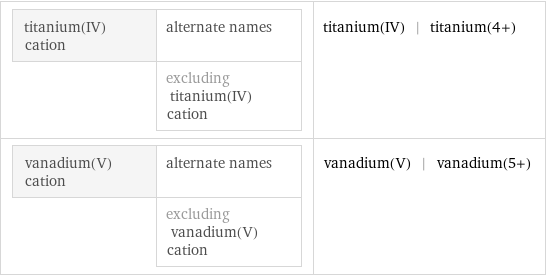 titanium(IV) cation | alternate names  | excluding titanium(IV) cation | titanium(IV) | titanium(4+) vanadium(V) cation | alternate names  | excluding vanadium(V) cation | vanadium(V) | vanadium(5+)