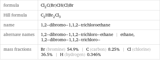 formula | Cl_2C(Br)CH(Cl)Br Hill formula | C_2HBr_2Cl_3 name | 1, 2-dibromo-1, 1, 2-trichloroethane alternate names | 1, 2-dibromo-1, 1, 2-trichloro-ethane | ethane, 1, 2-dibromo-1, 1, 2-trichloro- mass fractions | Br (bromine) 54.9% | C (carbon) 8.25% | Cl (chlorine) 36.5% | H (hydrogen) 0.346%