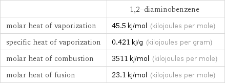  | 1, 2-diaminobenzene molar heat of vaporization | 45.5 kJ/mol (kilojoules per mole) specific heat of vaporization | 0.421 kJ/g (kilojoules per gram) molar heat of combustion | 3511 kJ/mol (kilojoules per mole) molar heat of fusion | 23.1 kJ/mol (kilojoules per mole)