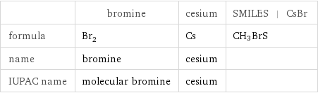 | bromine | cesium | SMILES | CsBr formula | Br_2 | Cs | CH_3BrS name | bromine | cesium |  IUPAC name | molecular bromine | cesium | 