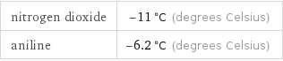 nitrogen dioxide | -11 °C (degrees Celsius) aniline | -6.2 °C (degrees Celsius)