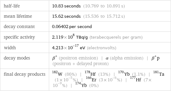 half-life | 10.83 seconds (10.769 to 10.891 s) mean lifetime | 15.62 seconds (15.536 to 15.712 s) decay constant | 0.06402 per second specific activity | 2.119×10^8 TBq/g (terabecquerels per gram) width | 4.213×10^-17 eV (electronvolts) decay modes | β^+ (positron emission) | α (alpha emission) | β^+p (positron + delayed proton) final decay products | W-182 (86%) | Hf-178 (13%) | Yb-170 (1.1%) | Ta-181 (1×10^-5%) | Er-166 (3×10^-6%) | Hf-177 (7×10^-9%) | Yb-174 (0%)